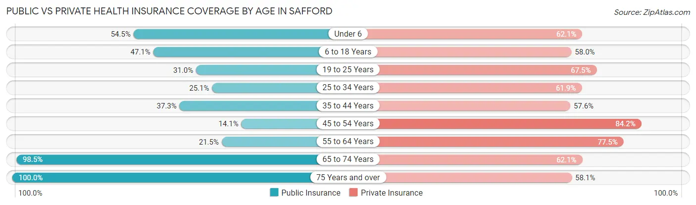Public vs Private Health Insurance Coverage by Age in Safford