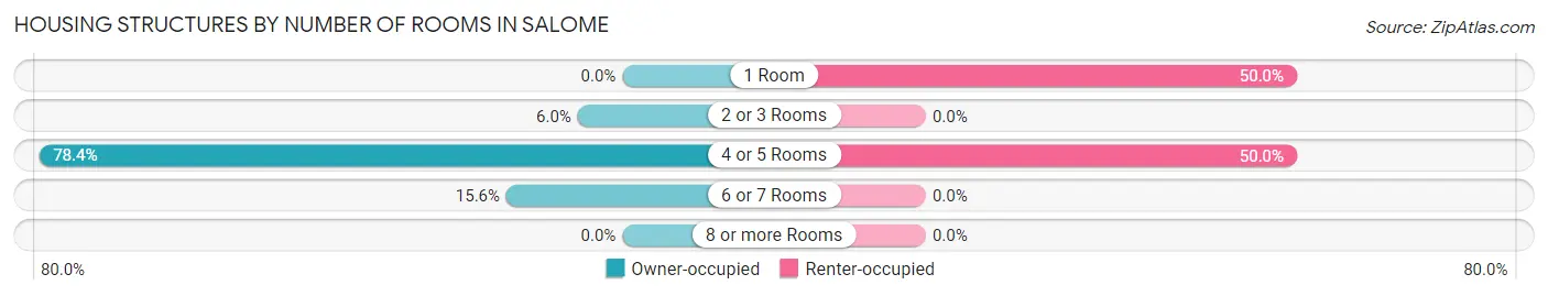 Housing Structures by Number of Rooms in Salome