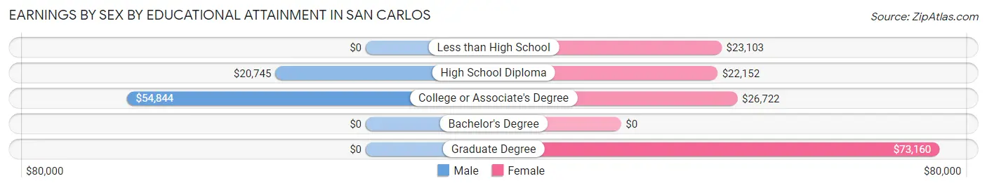 Earnings by Sex by Educational Attainment in San Carlos