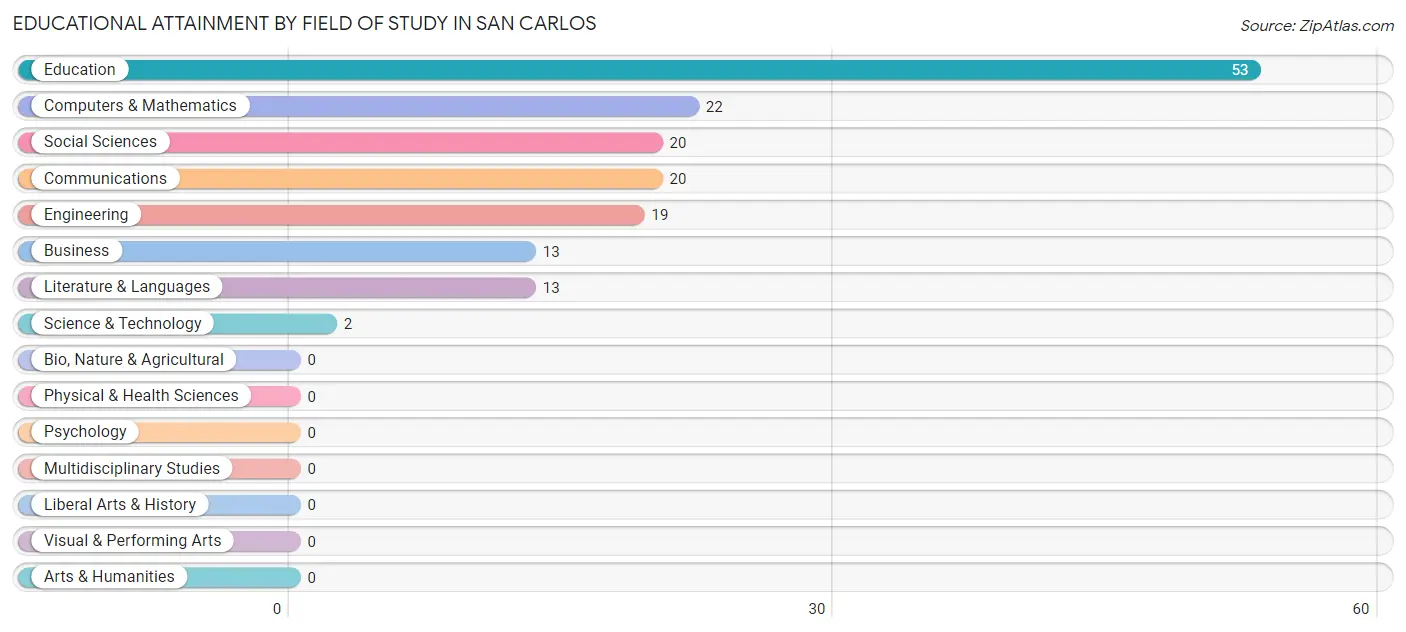 Educational Attainment by Field of Study in San Carlos