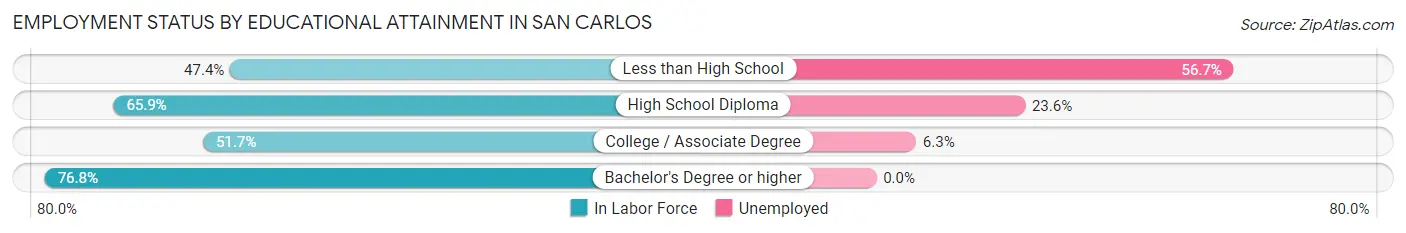 Employment Status by Educational Attainment in San Carlos