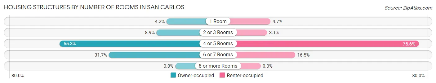 Housing Structures by Number of Rooms in San Carlos