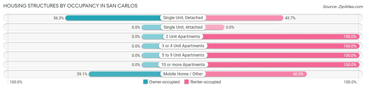 Housing Structures by Occupancy in San Carlos