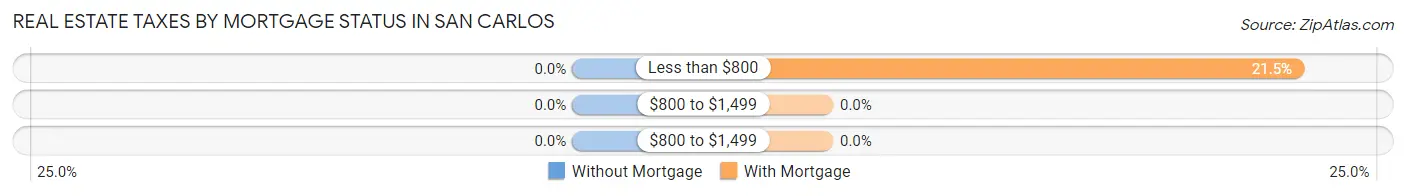Real Estate Taxes by Mortgage Status in San Carlos