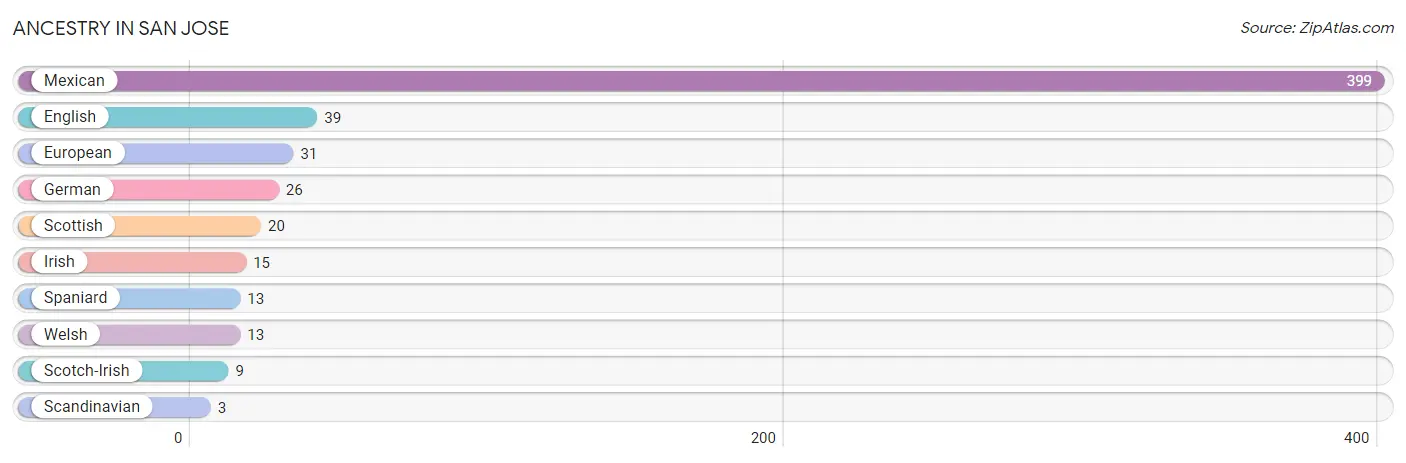 Ancestry in San Jose