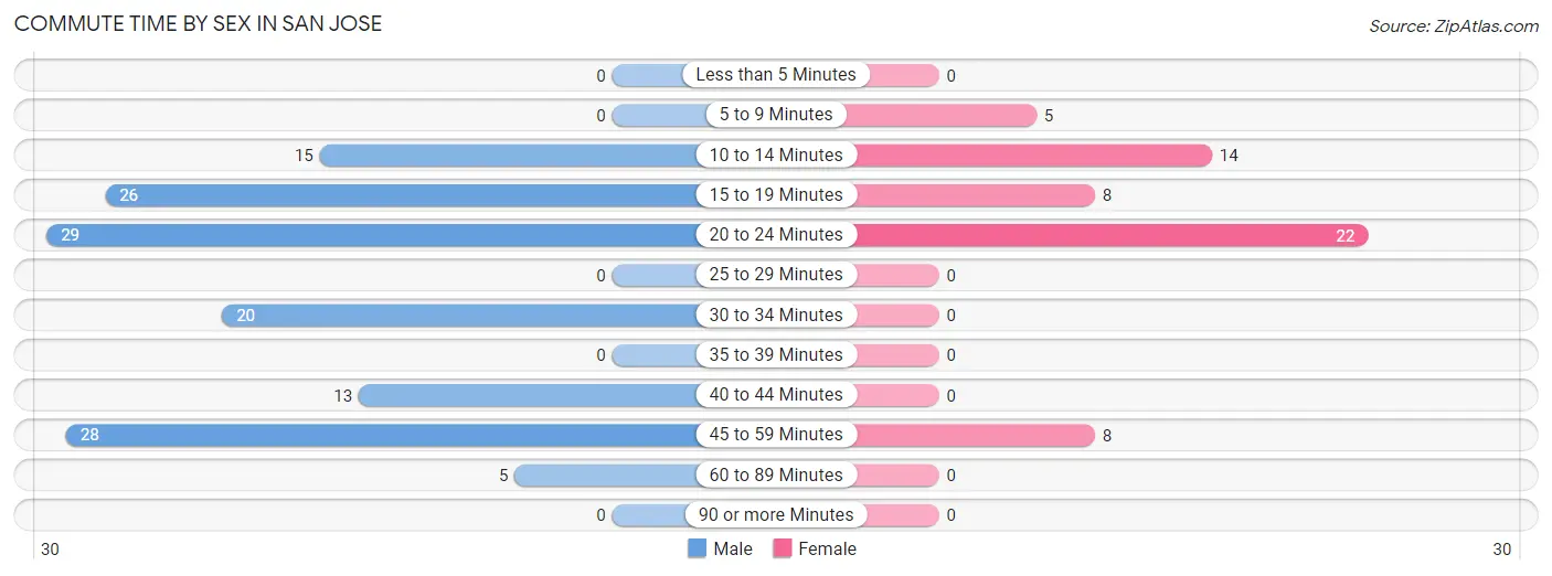 Commute Time by Sex in San Jose