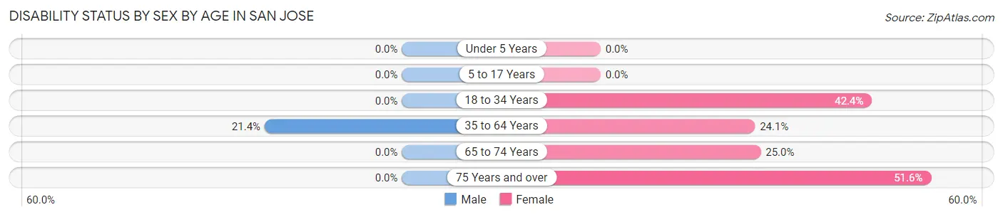 Disability Status by Sex by Age in San Jose