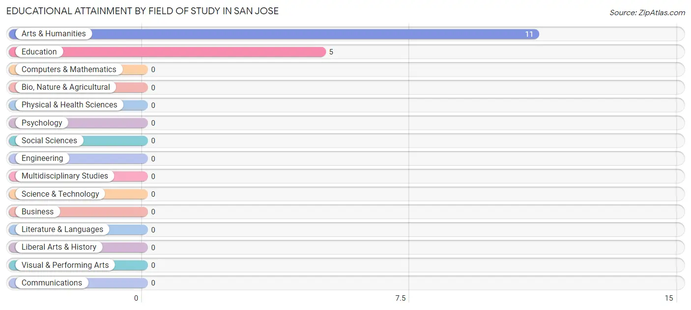 Educational Attainment by Field of Study in San Jose