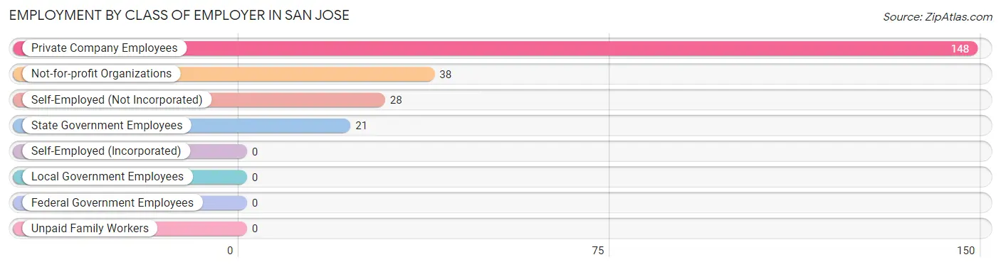 Employment by Class of Employer in San Jose