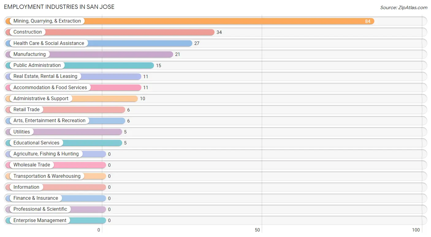 Employment Industries in San Jose