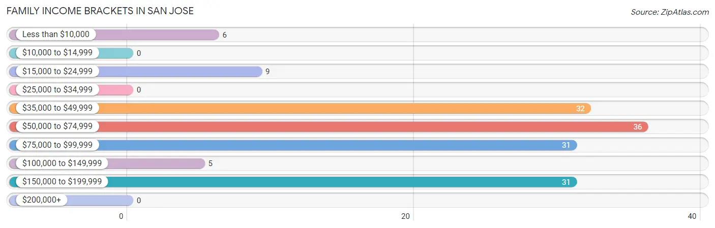 Family Income Brackets in San Jose