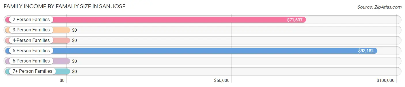 Family Income by Famaliy Size in San Jose