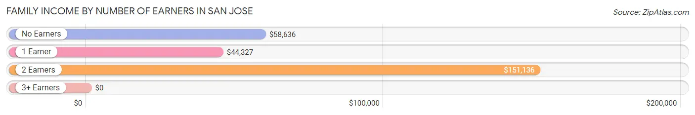 Family Income by Number of Earners in San Jose