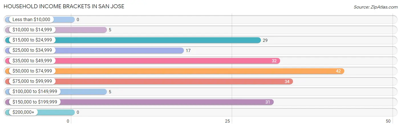 Household Income Brackets in San Jose