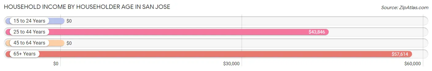 Household Income by Householder Age in San Jose