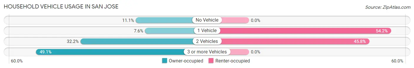 Household Vehicle Usage in San Jose