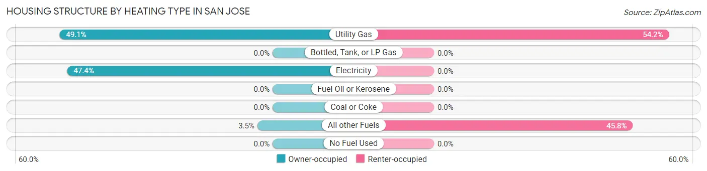 Housing Structure by Heating Type in San Jose