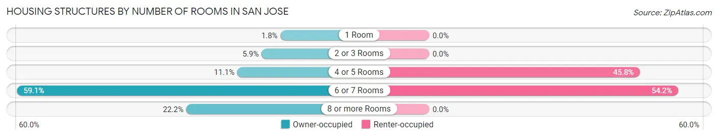 Housing Structures by Number of Rooms in San Jose