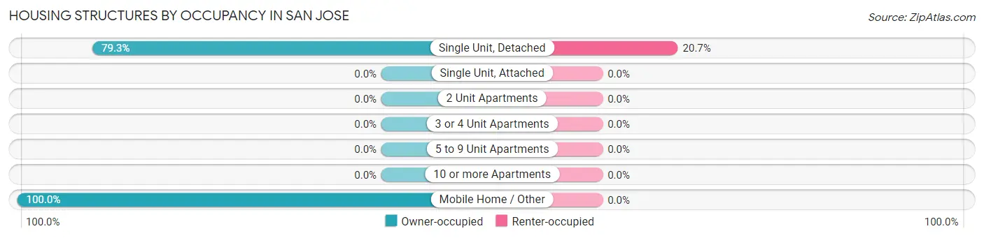 Housing Structures by Occupancy in San Jose