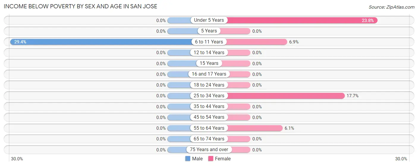 Income Below Poverty by Sex and Age in San Jose