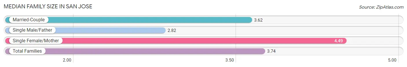 Median Family Size in San Jose