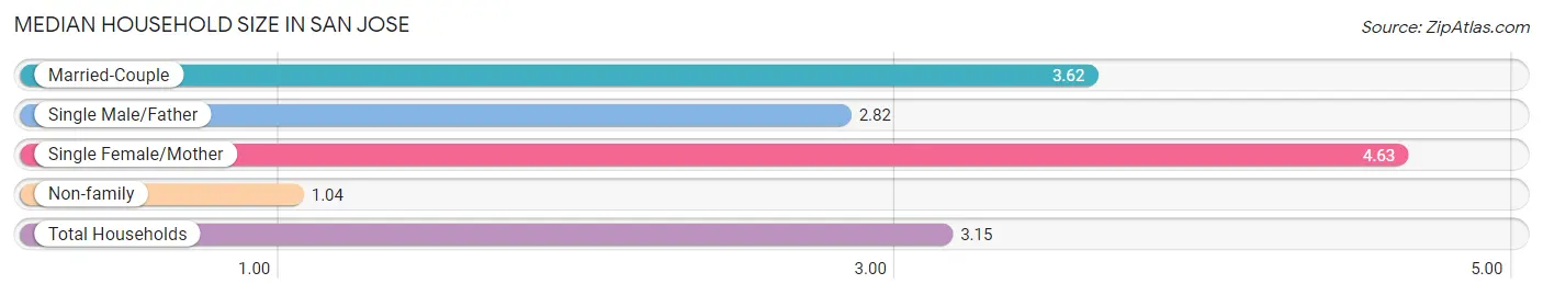 Median Household Size in San Jose