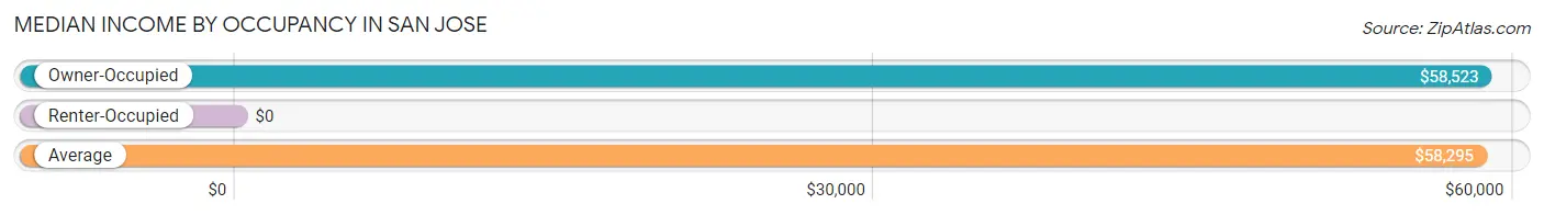 Median Income by Occupancy in San Jose