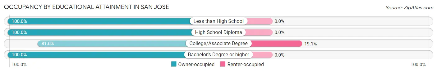 Occupancy by Educational Attainment in San Jose