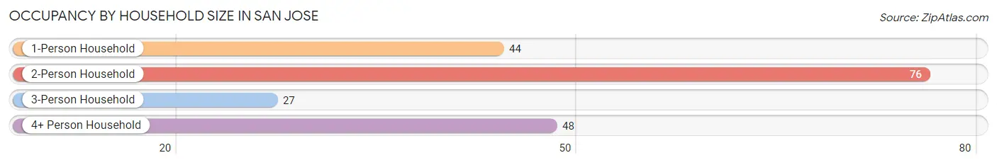 Occupancy by Household Size in San Jose