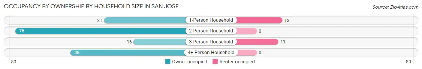 Occupancy by Ownership by Household Size in San Jose