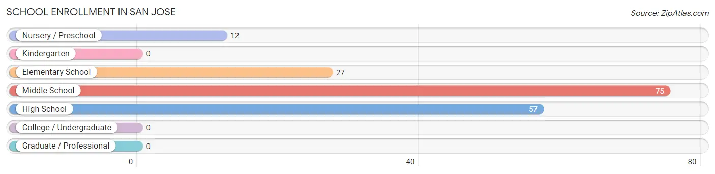 School Enrollment in San Jose