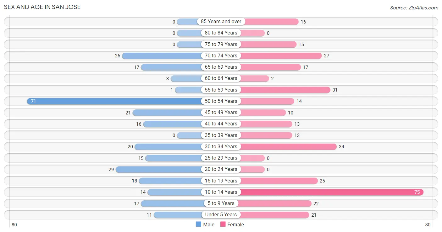 Sex and Age in San Jose