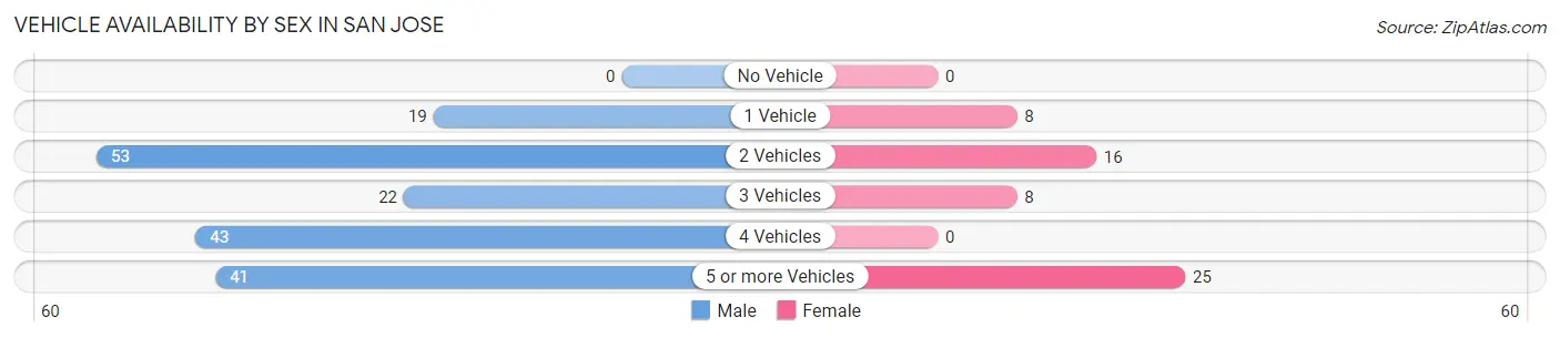 Vehicle Availability by Sex in San Jose