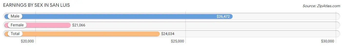 Earnings by Sex in San Luis