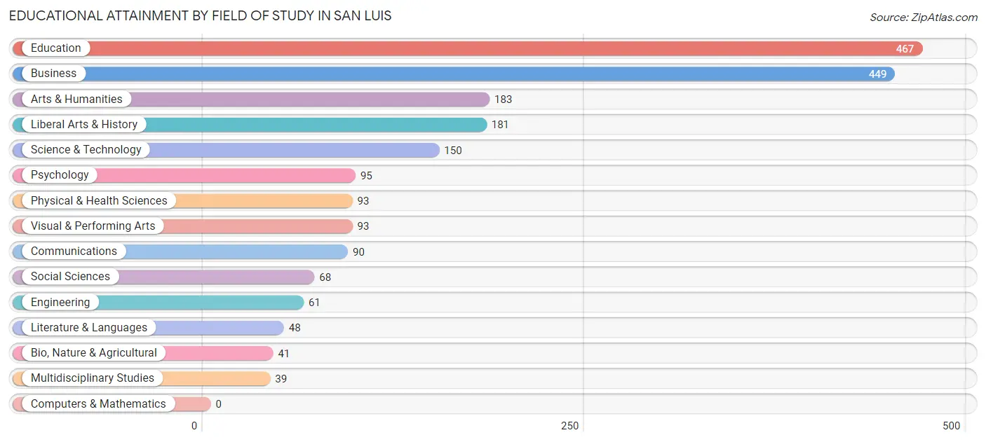 Educational Attainment by Field of Study in San Luis