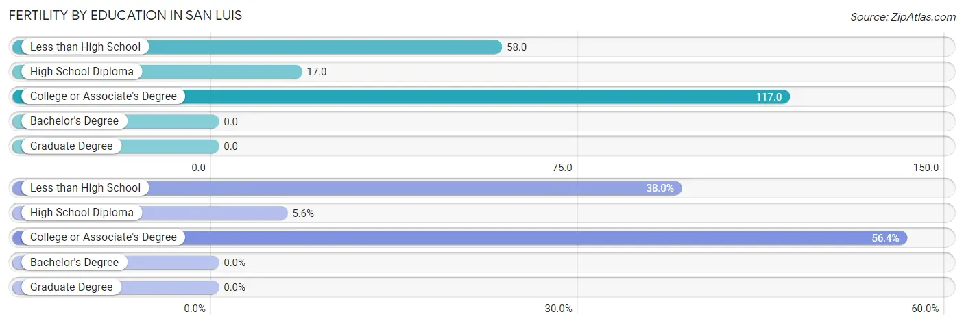 Female Fertility by Education Attainment in San Luis