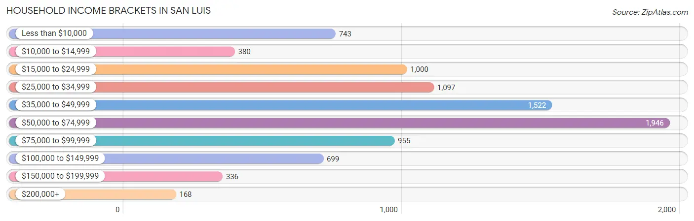 Household Income Brackets in San Luis