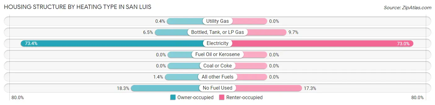 Housing Structure by Heating Type in San Luis