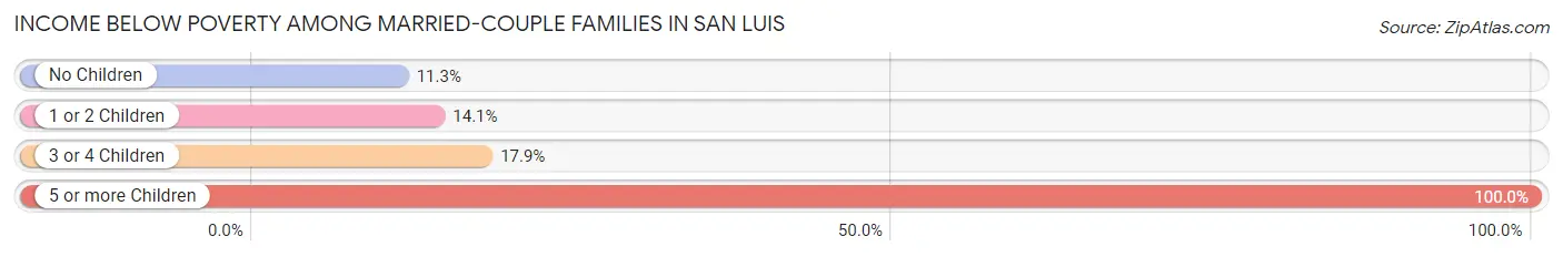 Income Below Poverty Among Married-Couple Families in San Luis