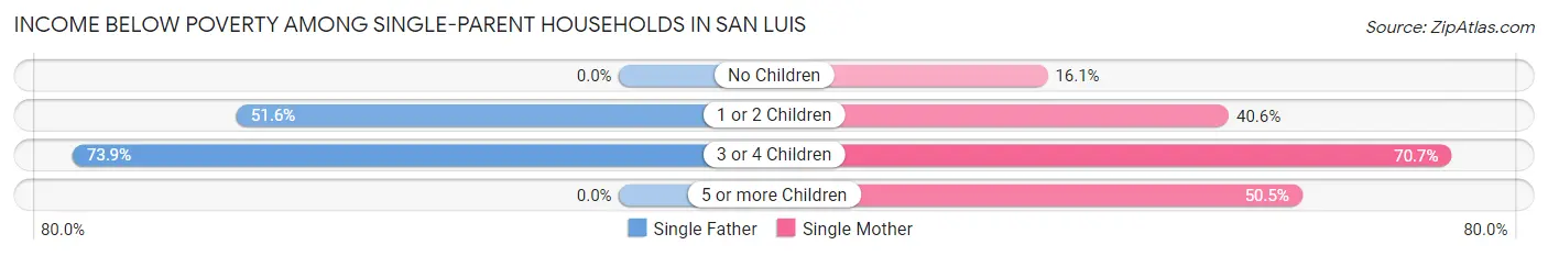 Income Below Poverty Among Single-Parent Households in San Luis