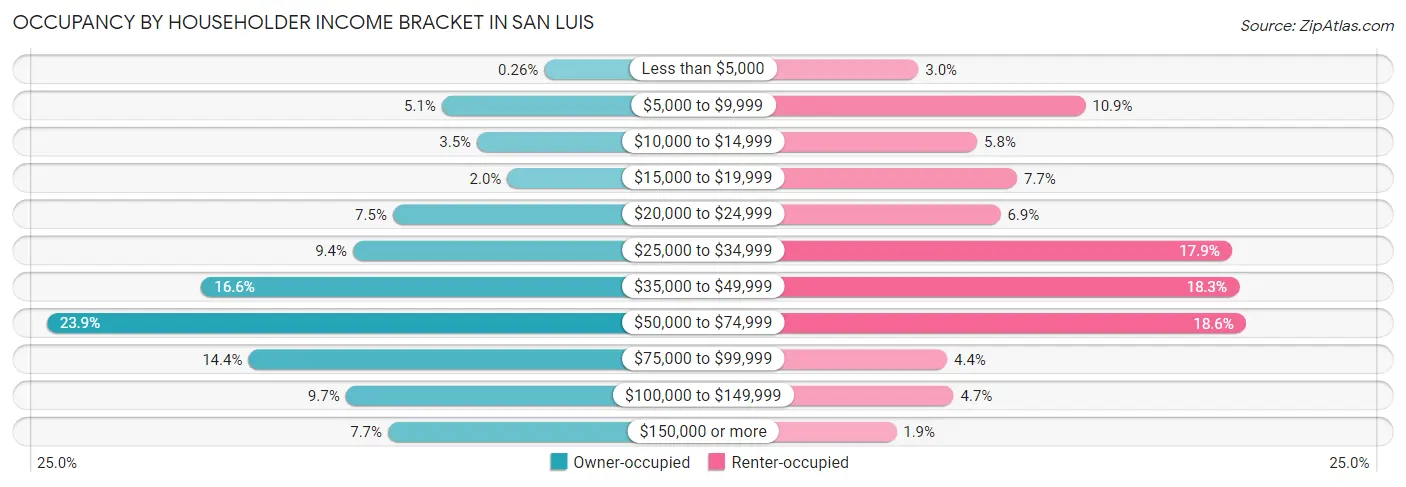 Occupancy by Householder Income Bracket in San Luis