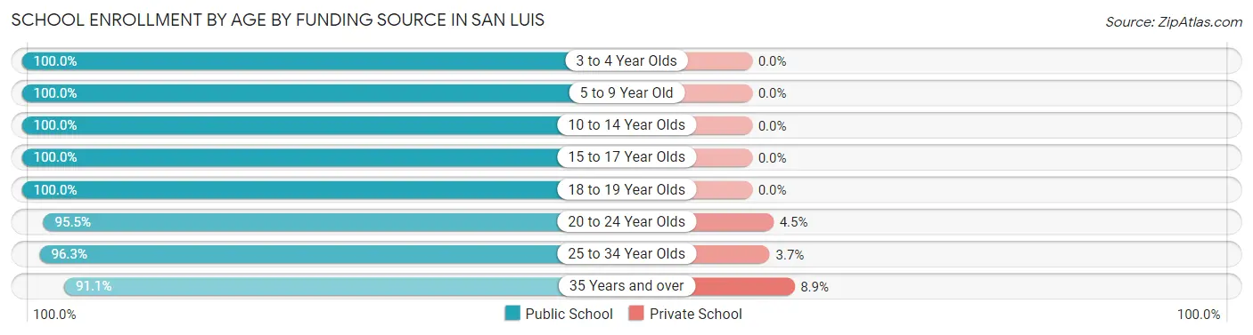 School Enrollment by Age by Funding Source in San Luis