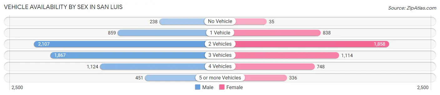 Vehicle Availability by Sex in San Luis