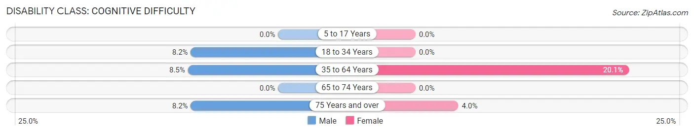 Disability in San Manuel: <span>Cognitive Difficulty</span>