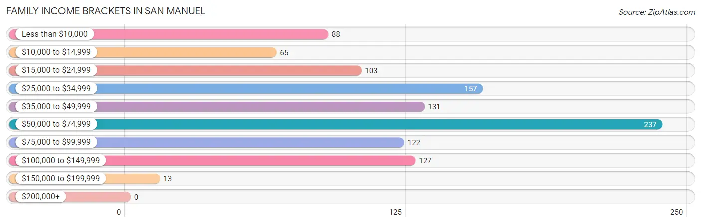 Family Income Brackets in San Manuel