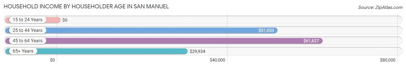 Household Income by Householder Age in San Manuel