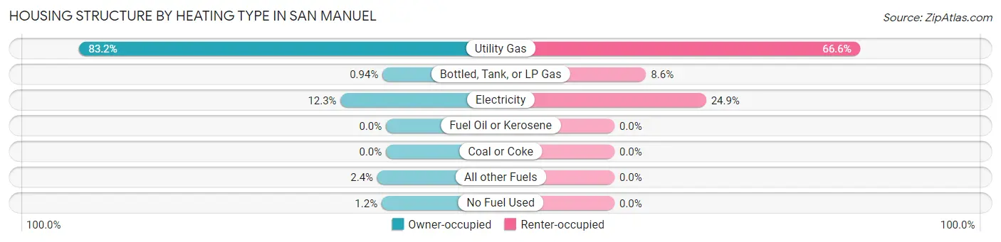 Housing Structure by Heating Type in San Manuel