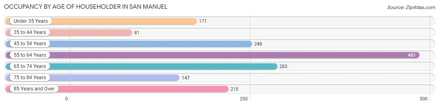 Occupancy by Age of Householder in San Manuel