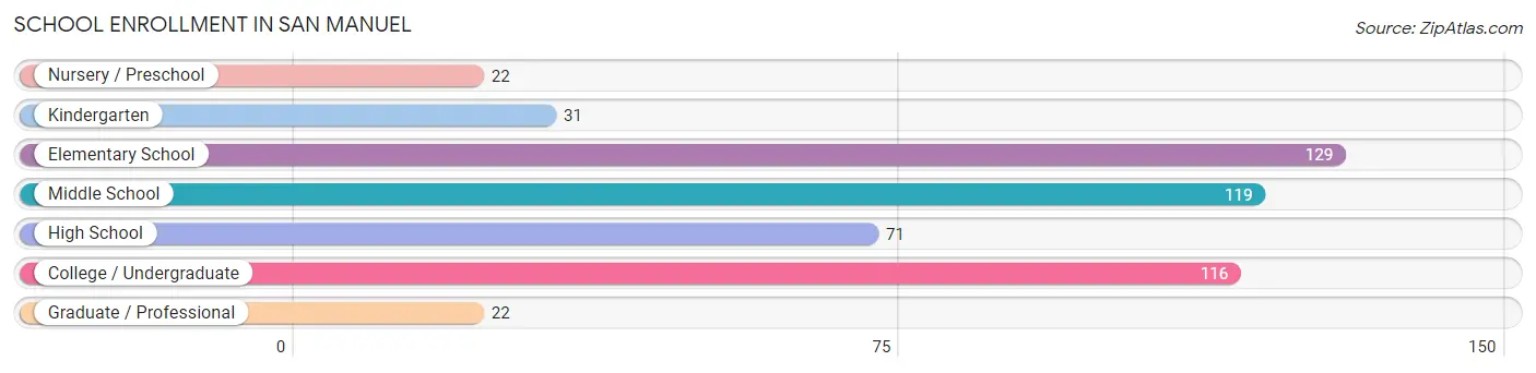 School Enrollment in San Manuel