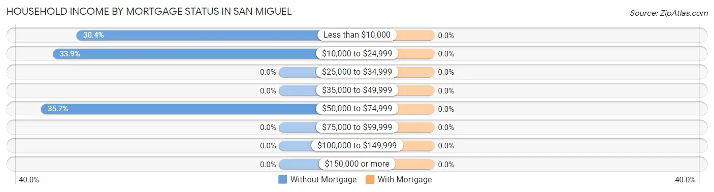 Household Income by Mortgage Status in San Miguel